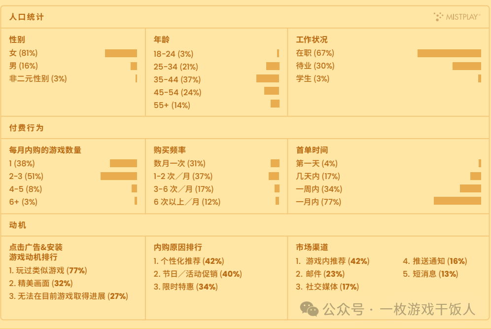 全球手游玩家内购表现情况报告