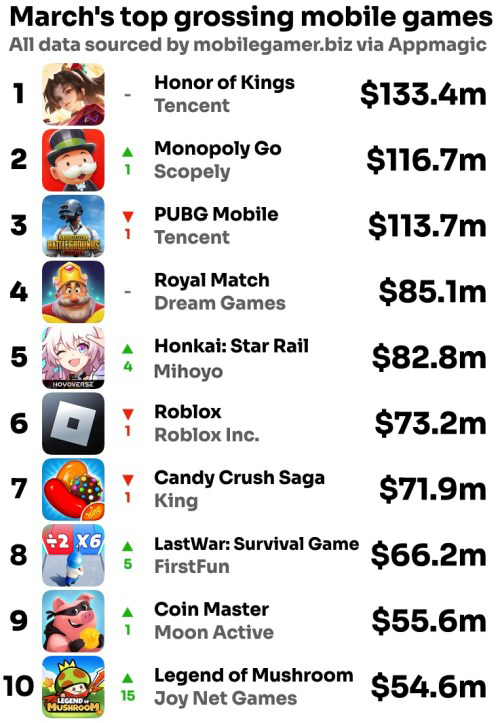 3月全球手机游戏收入榜Top10介绍
