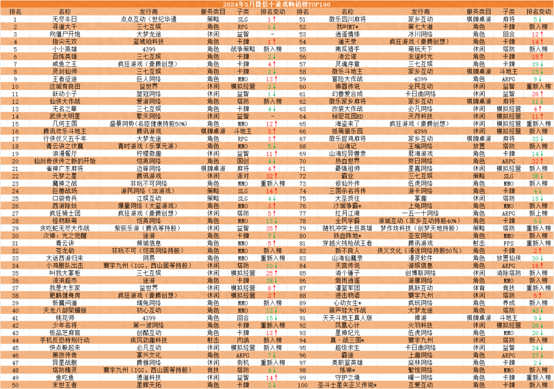 5月小游戏畅销榜Top100：主推游戏换血，点点夺冠