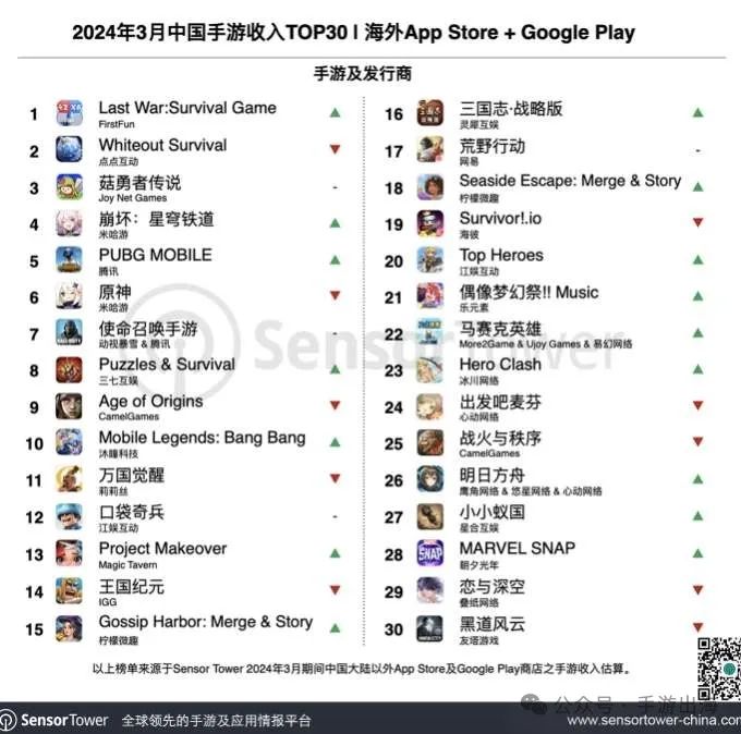 2024年3月海外华语手游收入排行榜